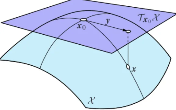 Fig. 1. The tangent space parameterization.