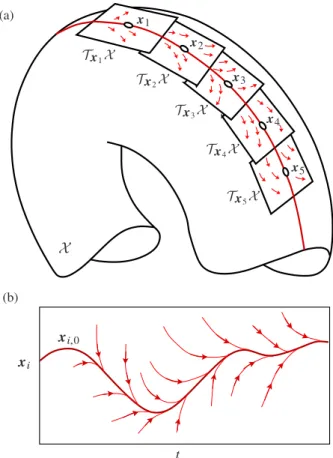 Fig. 2. (a) A vector field ˙x = g(x, u) on X can be locally expressed in tangent-space coordinates