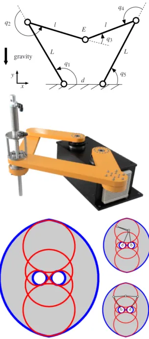 Fig. 5. Left: A weight stabilization task. The robot has to keep an end- end-effector load at position E, counteracting bounded disturbances applied (F e x t )