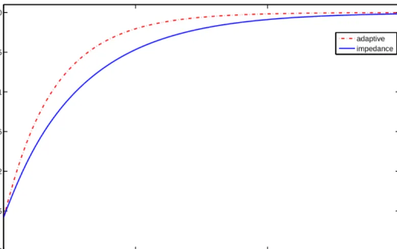 Figure 5: Interaction force in the case of point-to-point movement