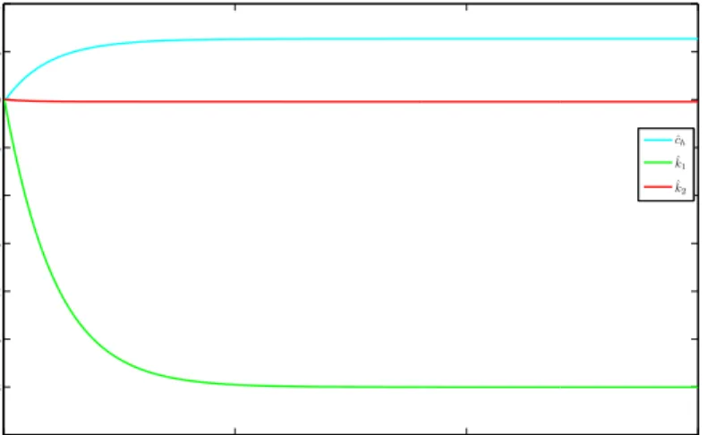 Figure 6: Adaptation parameters