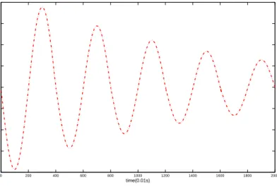 Figure 10: Interaction force in the case of periodic trajectory