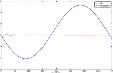 Figure 12: Interaction force in the case of arbitrary continuous trajectory