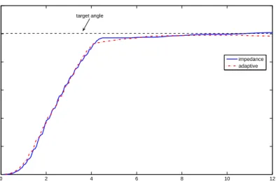 Figure 14: Joint angle in the case of point-to-point movement