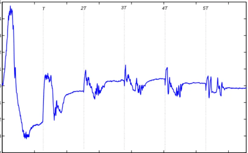 Figure 17: External torque in the case of periodic trajectory