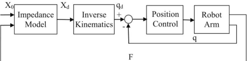 Figure 2: Impedance Control Diagram