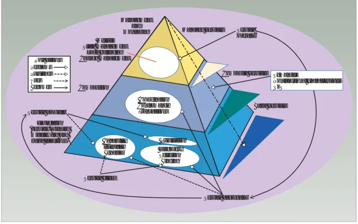 Figure 1. SOC research road map.The architectural layers provide a logical separation of functionality, while the perpendicular axis indicates service characteristics that cut across all three planes.