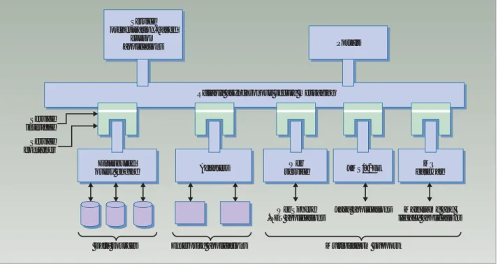 Figure 2. Enterprise service bus.The ESB connects diverse applications and technologies.