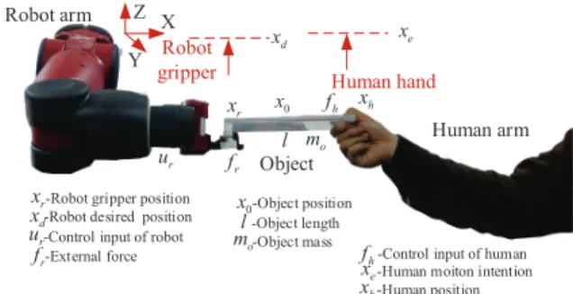 Fig. 1: Human-robot co-carrying task.