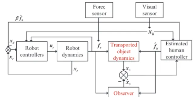 Fig. 2: The proposed control structure.