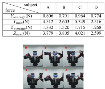 TABLE II: Average and maximal f h of 4 subjects on Y, Z- Z-axes. force subject A B C D Y average (N) 0.806 0.791 0.964 0.774 Y max (N) 4.512 2.603 5.349 2.516 Z average (N) 1.332 1.520 1.715 1.268 Z max (N) 3.779 3.805 4.021 2.599
