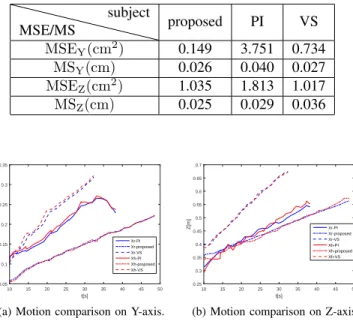 TABLE III: Average and maximal f h on Y, Z-axes.