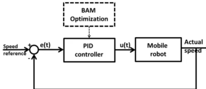 Figure 3. PID Controller optimization using BAM for mobile robot.  