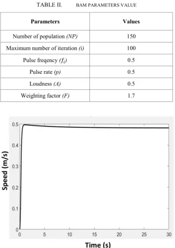 Figure 4. Time response of mobile robot with PID optimized using BAM 