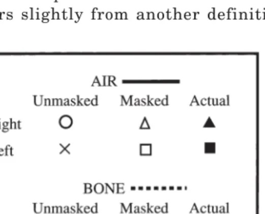 Figure 2. Key to the audiometric symbols used in the figures.