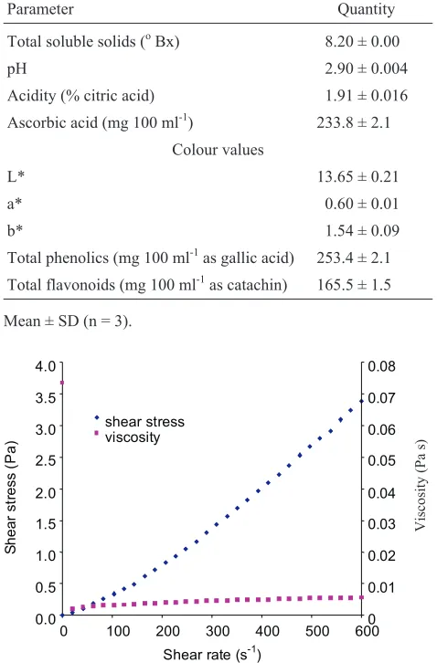 Table 1 shows the physicochemical characteristics of enzy-me clarified depectinated Indian gooseberry juice