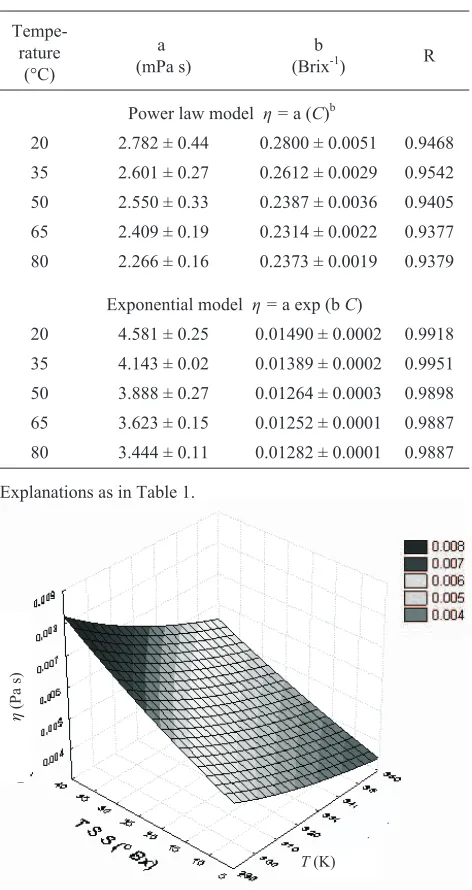 Fig. 2. Surface plot for combined effect of total soluble solid (TSS)content and temperature (T) on viscosity (�) of enzyme clarifieddepectinated�Indian�gooseberry�juice.