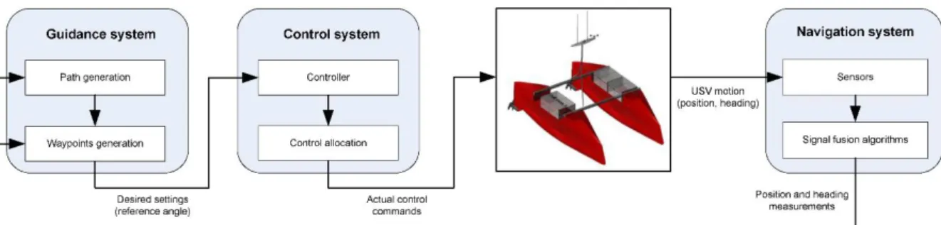 Figure 2. The NGC system of Springer USV. 