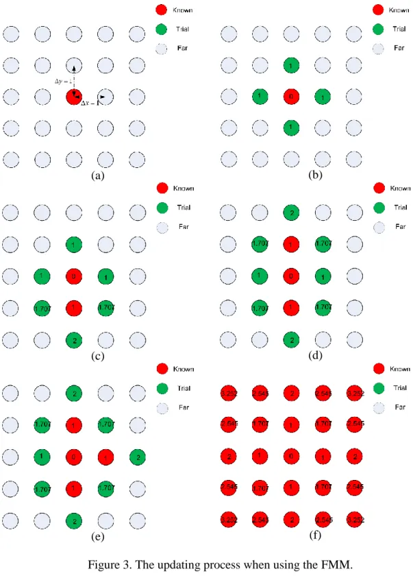 Figure 3. The updating process when using the FMM. 