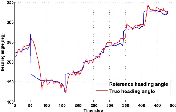 Figure 11. Experiment results of tracking waypoints generated by the FMM. (a) Trajectory  taken by Springer, (b) comparison between the reference heading angle and the true heading  angle, (c) control inputs