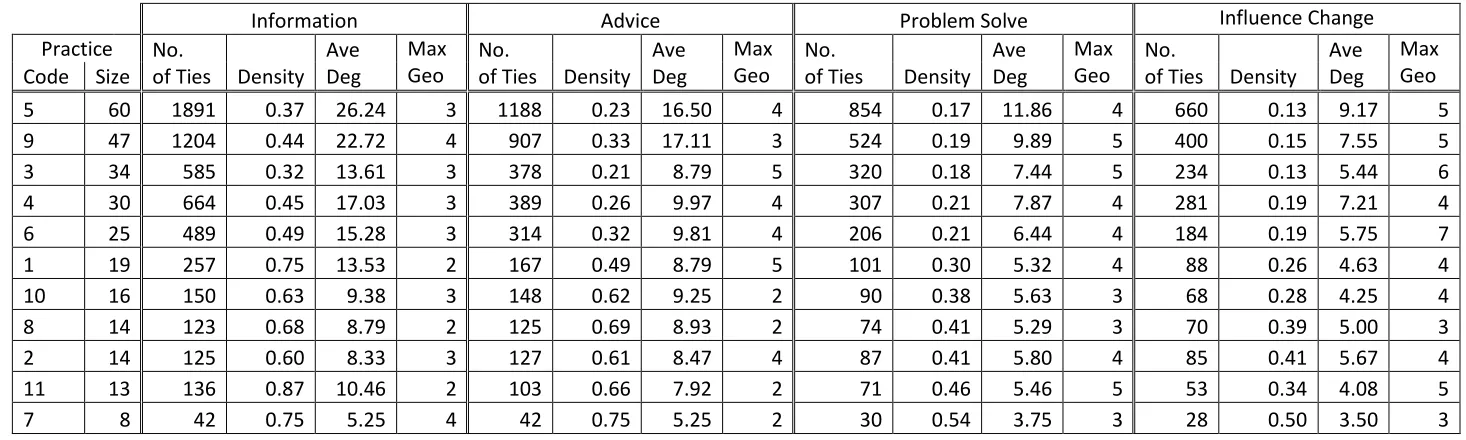 Table 5. Cohesion scores ranked according to practice size (largest to smallest). Ave Deg stands for Average Degree (outdegree)