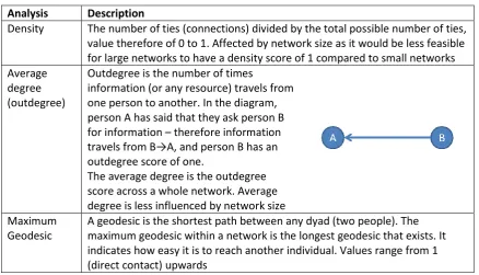 Table 2. SNA statistics and explanations. 