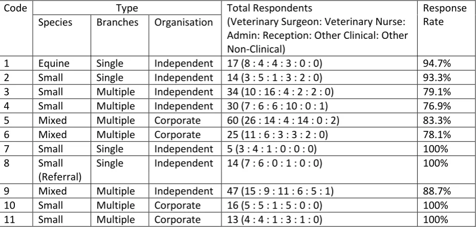 Table 3: Participating Practices.  