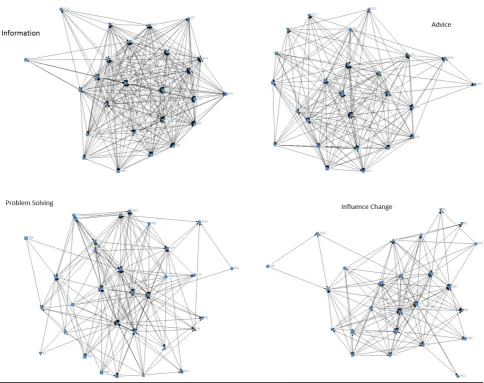 Figure 1: Sociograms of the four main interactions for practice code 6. Node shape key: circle—veterinary surgeon, square—veterinary nurse, up triangle—office/administration, down triangle—receptionist, diamond—other clinical 