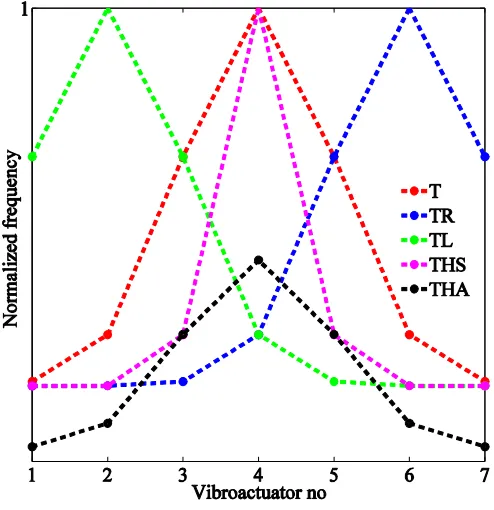 Fig. 3. The templates for experiment 1 and experiment 2: T- Gaussian Template. Thepatterns was generated by gaussmf (MATLAB R2012b) with the standard deviation 1for T, TR, TL, and THA