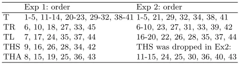 Table 2. The order for di↵erent templates in experiment 1 and experiment 2