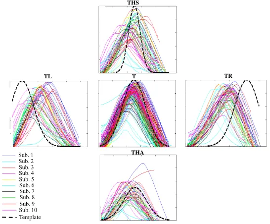 Fig. 4. The raw data for experiment 1: The sketched data for pattern T, TL, TR, THS,and THA for all trials