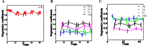Fig. 5. Experiment 1: Average regression coe�cients (In this experiment subjects weretrained only for template T): A) Regression coe�cients for training template T overthe trials, B) Testing session regression coe�cients for templates TL, TR, THS, andTHA when the data are regressed with its respective templates, and C) Regressioncoe�cients for templates TL, TR, THS, and THA when the data are regressed withtemplate T.