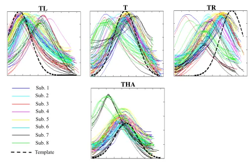 Fig. 6. The raw data for experiment 2(a): The sketched data for pattern T, TL, TR,and THA for all trials in experiment 2