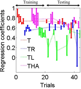 Fig. 7. A) Experiment 2: Average regression coe�cients when data regressed withrespective template in Fig