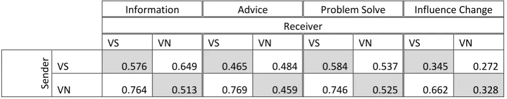 Table 3. Density of interactions per professional group (veterinary surgeons and veterinary nurses only)