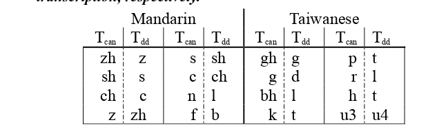 Table 3. Some pronunciation variations obtained with the data-driven approach, where Tcan and Tdd represent canonical transcription and data-driven transcription, respectively