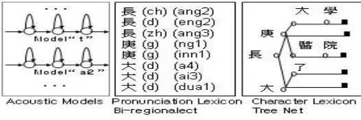 Figure 4. A unified 3-layer framework for multi-language Chinese speech recognition 