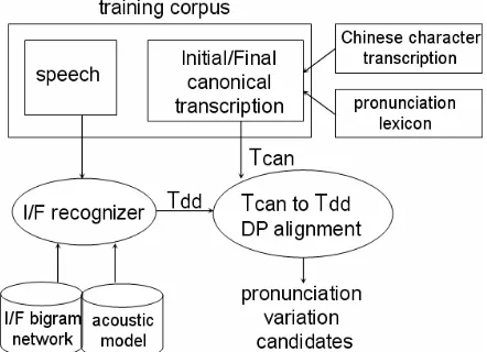 Figure 5. Diagram of pronunciation variations obtained with a data-driven approach. 