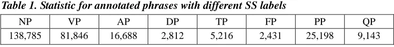 Table 1. Statistic for annotated phrases with different SS labels  