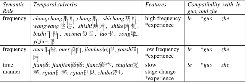 Table 5. Feature representations and compatibility between other temporal adverbs and aspects 