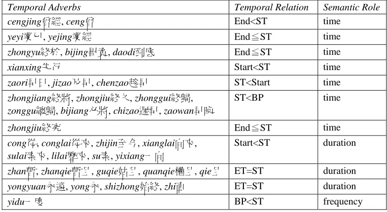 Table 1. Temporal relation and semantic role of each subclass of ST-related adverbs 