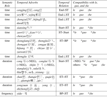 Table 2. Temporal relations and compatibility between ST-related adverbs and aspects 