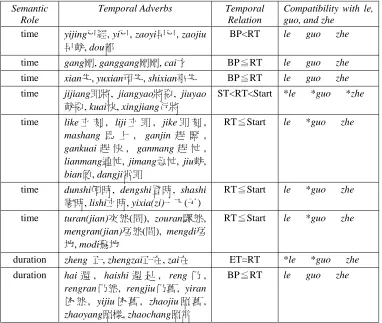 Table 3. Temporal relations and Compatibility between RT-related Adverbs and Aspects 