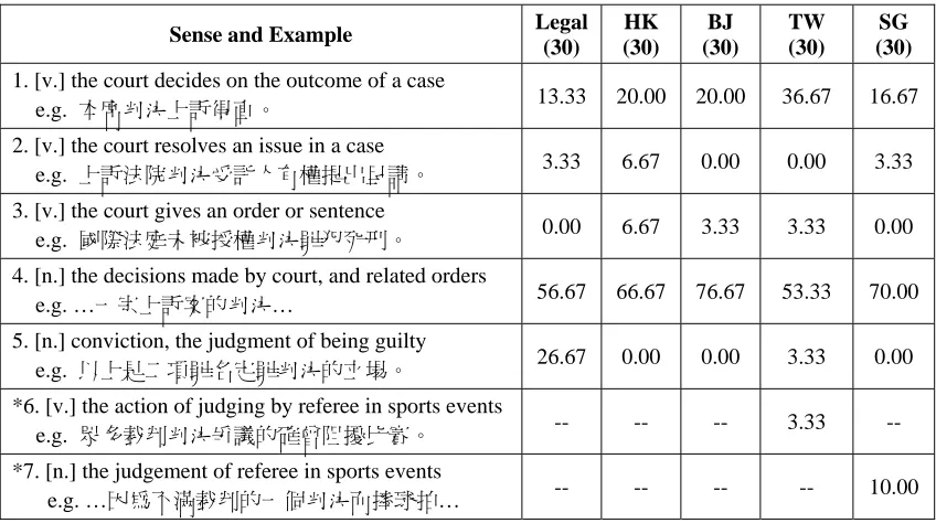Table 5. Sense distribution of “判決” 
