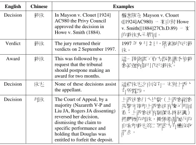 Table 1. Example of multiple renditions between English and Chinese legal terms 