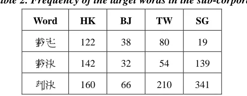 Table 2. Frequency of the target words in the sub-corpora 
