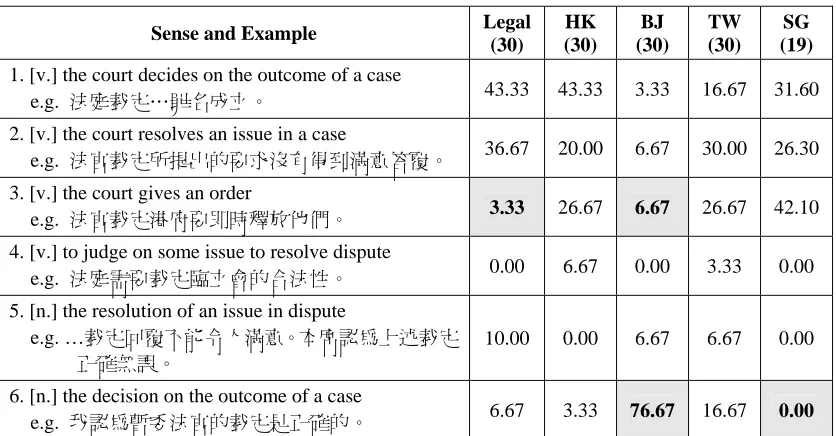 Table 3. Sense distribution of “裁定” 