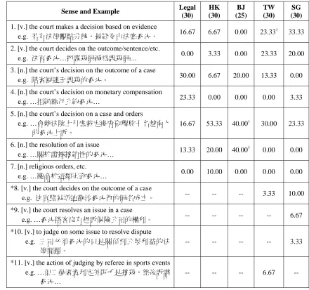Table 4. Sense distribution of “裁決” 