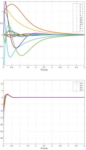 Figure 5.7: Regulator results for 0deg case