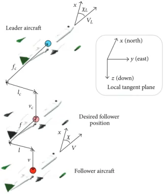 Figure 1: Formation flight geometry [43].